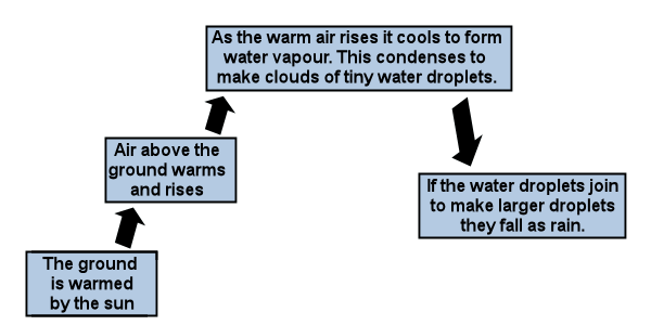 Information About How Clouds Are Formed