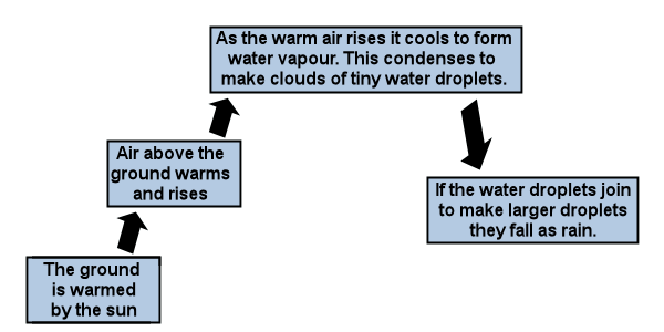 Cloud formation diagram